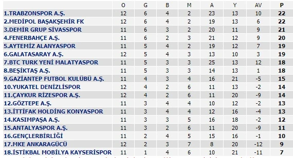 Trabzonspor, Ankaragücü'nü yenerek Süper Lig'de liderliğe yükseldi